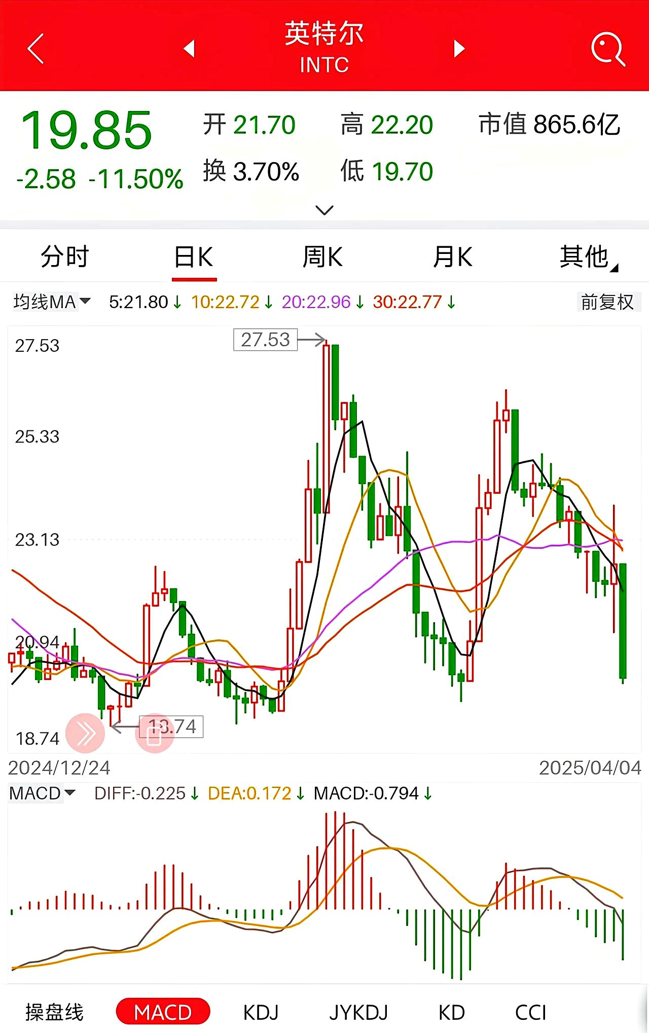 芯片巨头，暴跌超17%！