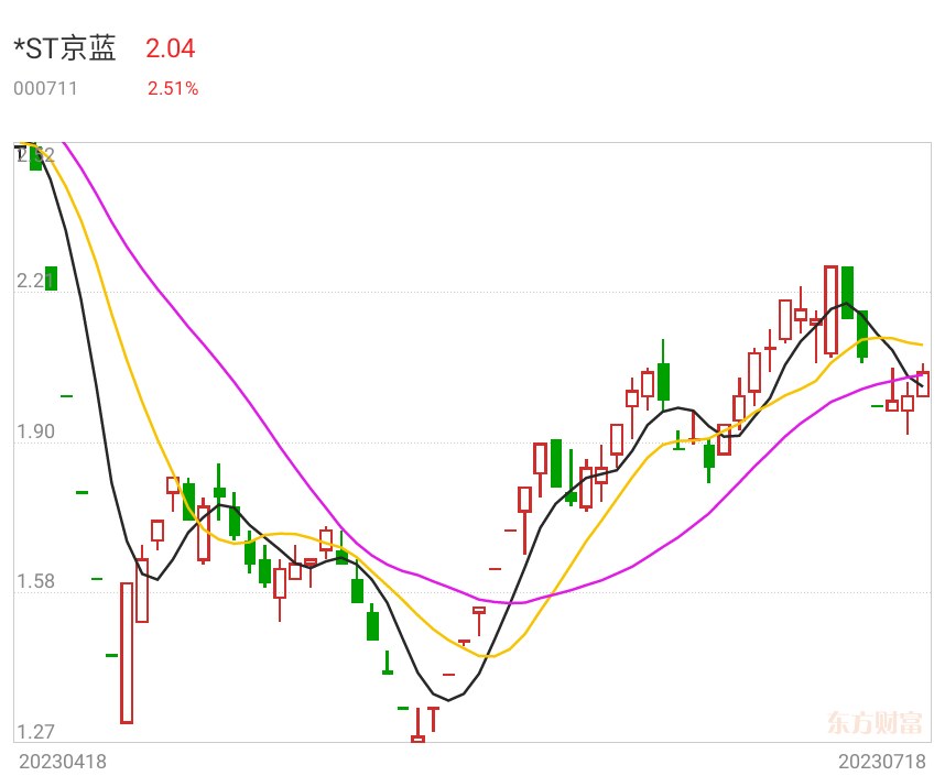 ST京蓝:1月22日召开董事会会议