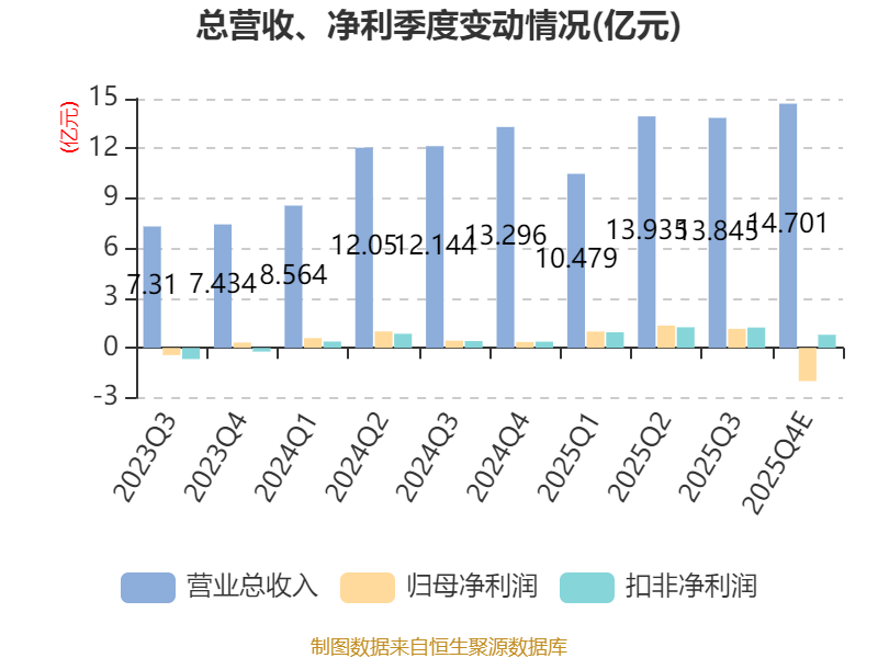 新点软件：2025年净利润同比预降80.61%到87.08%