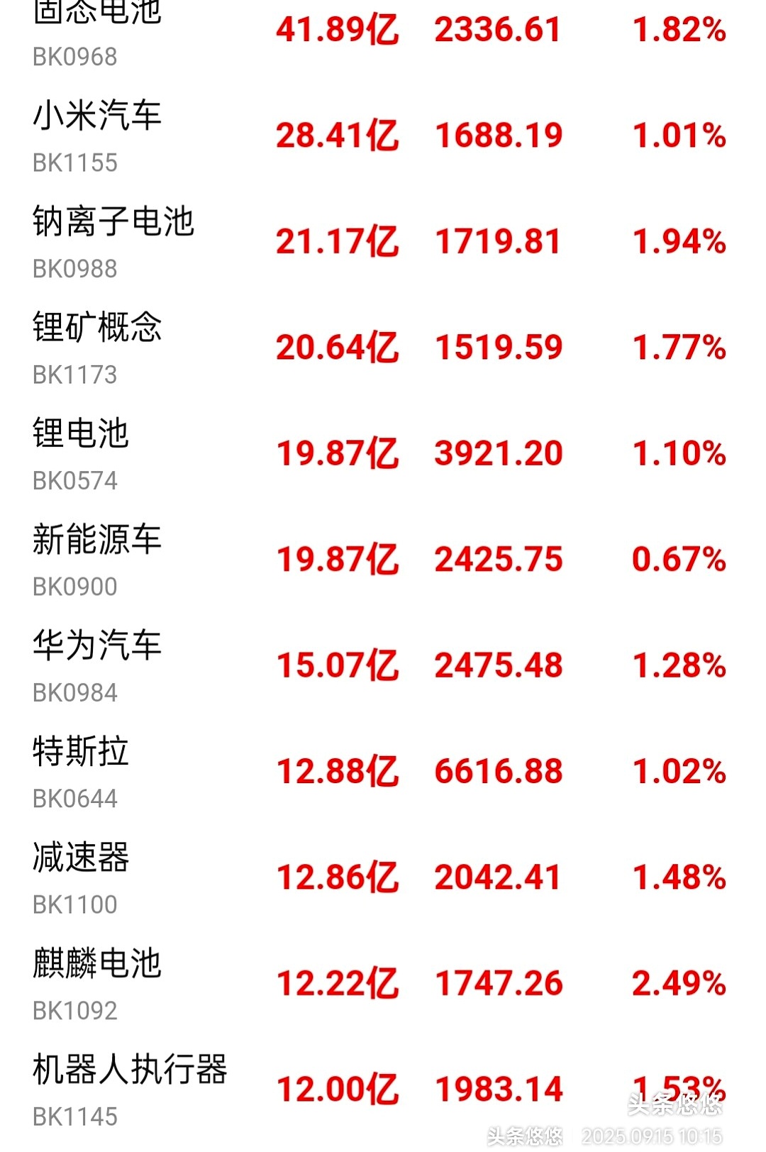钠电池进入商业化应用阶段 五只概念股涨幅亮眼