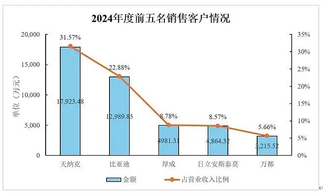 家族企业永励精密北交所IPO:营收动能不足,回款压力难解,大客户集中度逼近80%