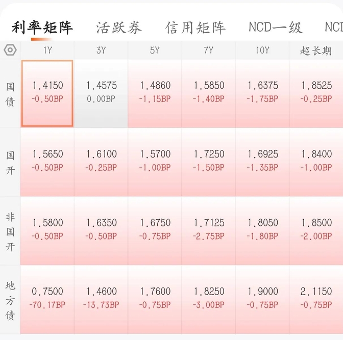 债市赔率好转但突破难，市场预计联储1月会议暂缓降息 | 债市日报01.27