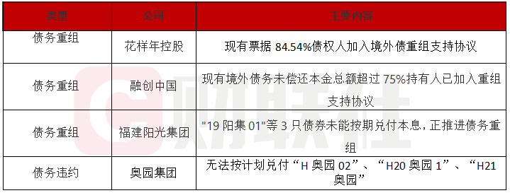 债市公告精选 | 旭辉集团子公司债务逾期 29 亿元；万科三笔共68亿元债券展期落地