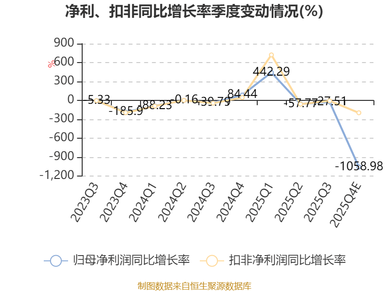 威腾电气：2025年净利同比预降68.38%