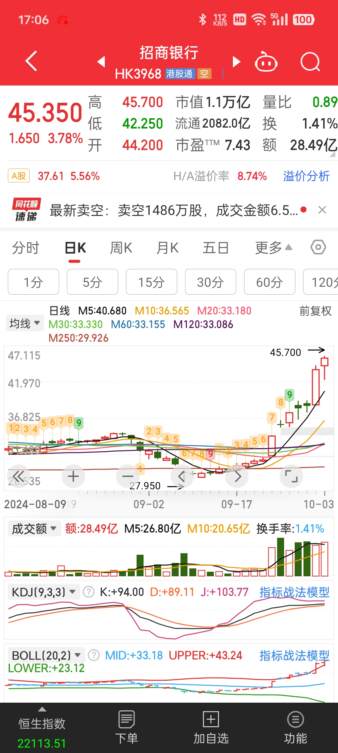 港股收评：恒生指数涨2.58% 黄金板块大涨