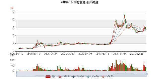 红太阳：预计2025年净利润亏损2.6亿元~3.9亿元