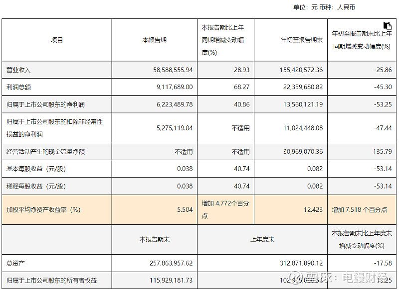 ST京机(000821.SZ):预计2025年净利润同比下降45.19%-55.69%