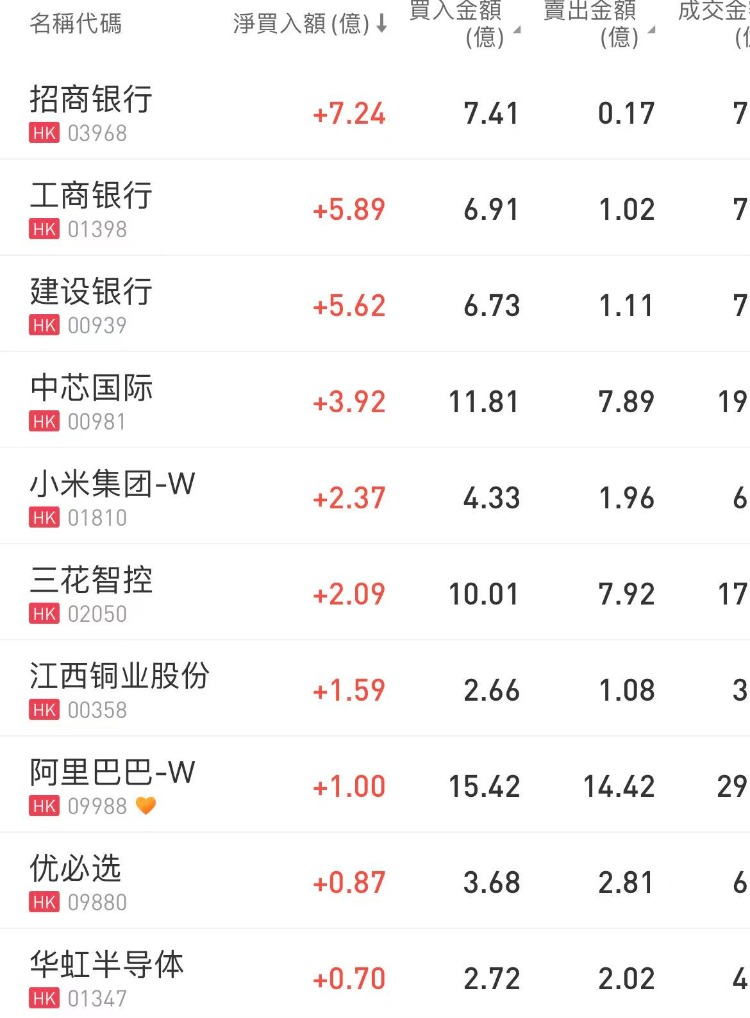 南向资金今日净卖出34.27亿港元 盈富基金净卖出23.17亿港元