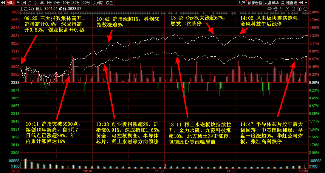 收评：沪指涨0.16% 白酒板块冲高