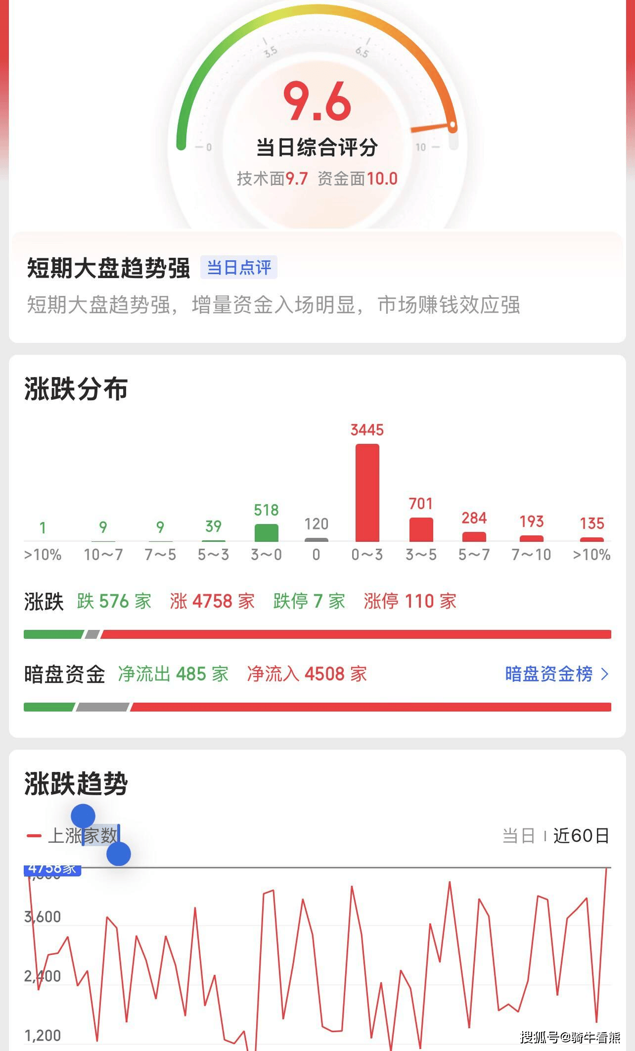 收评：上证50涨1.65%，银行、地产等板块上扬，酒类股爆发