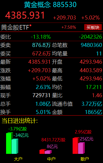 白银有色斩获8连板 累计大涨超110%