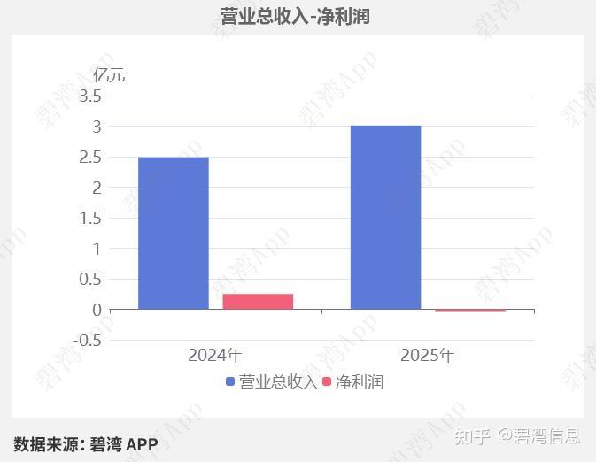 华泰股份：2025年预亏5000万元―7000万元 同比由盈转亏