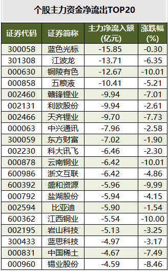 云南铜业跌停，龙虎榜上机构买入2.87亿元，卖出1.14亿元