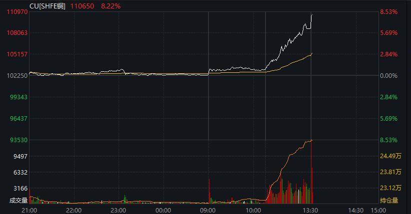 沪铜夜盘收跌超4.7%