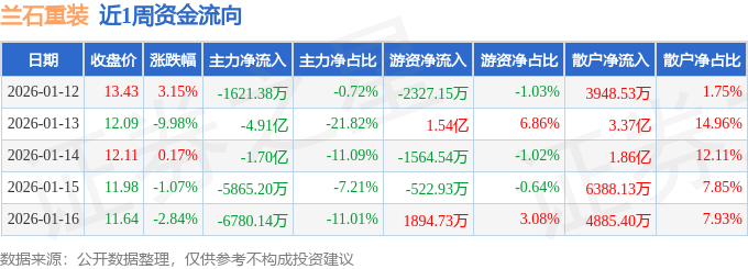 金属锌概念下跌6.75%，16股主力资金净流出超亿元