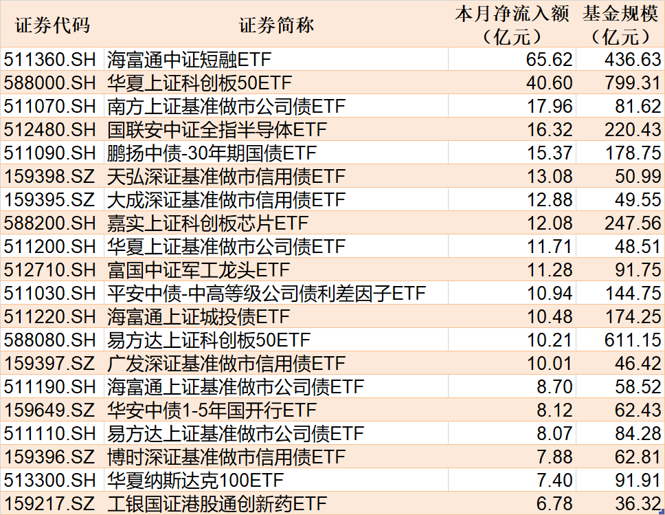 ETF规模速报 | A500ETF华泰柏瑞和两只有色金属ETF，上周五净流入额均超10亿元