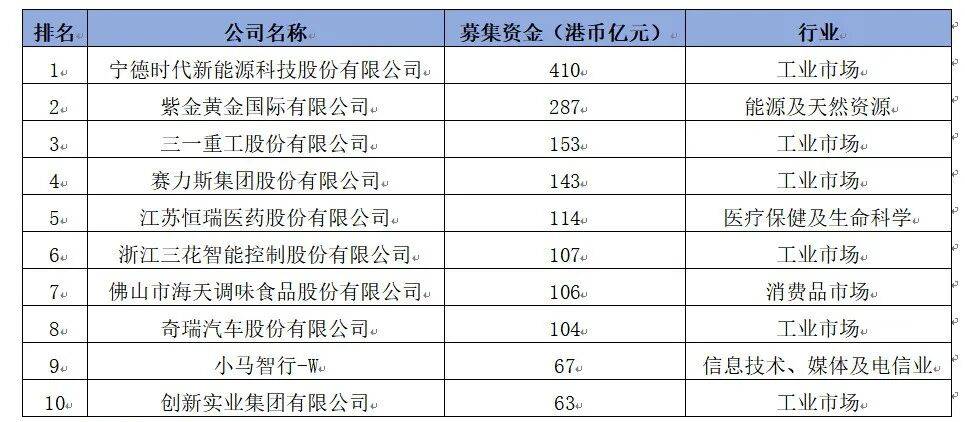 香港金融市场2025年创下多项交易纪录