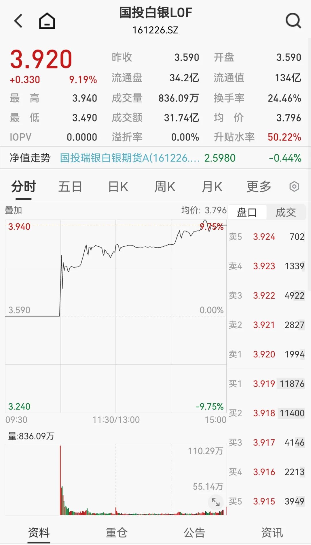 罕见暴跌超31%！国投白银LOF：估值方法重大调整