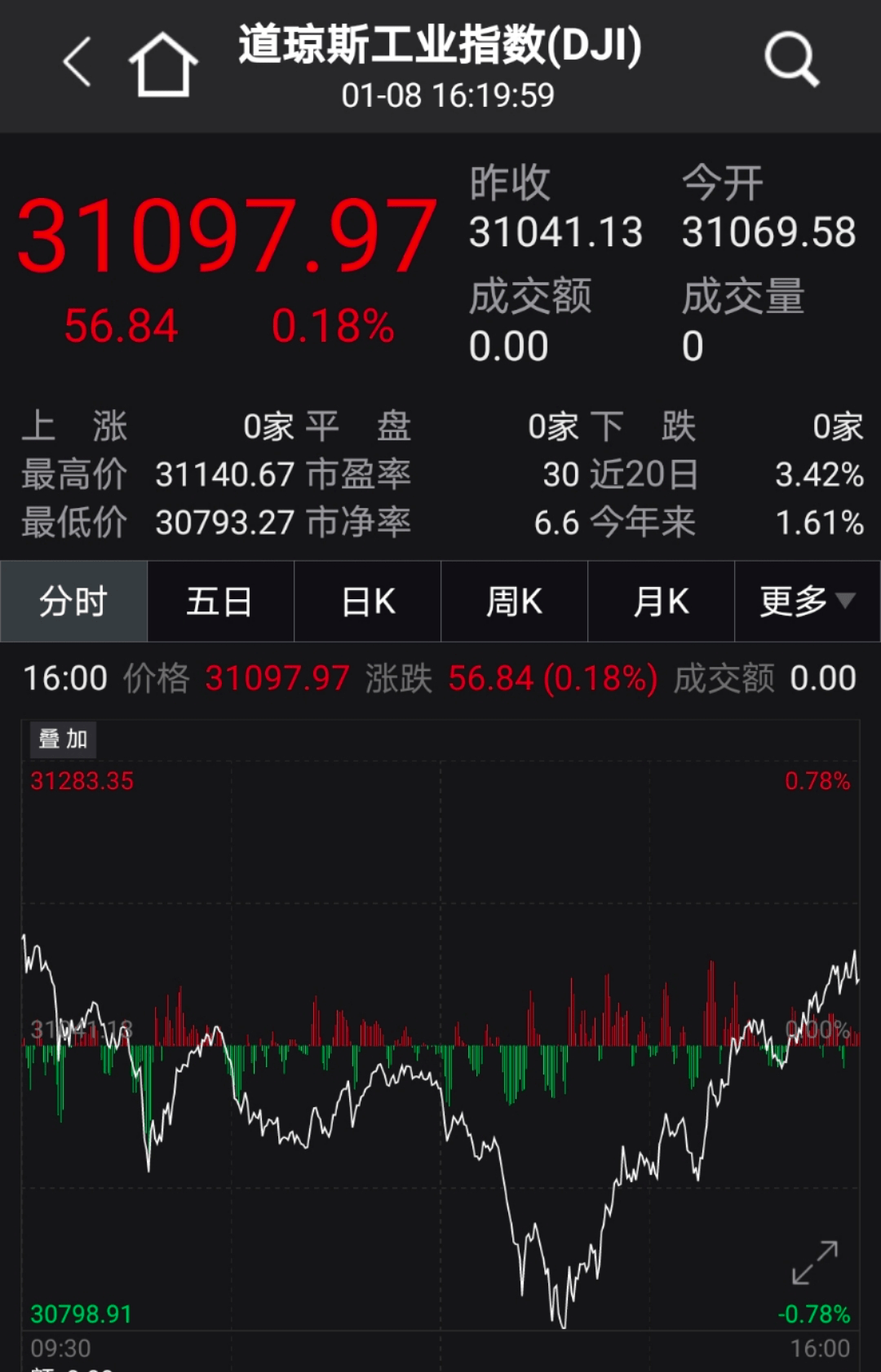 凌晨，直线猛拉！特朗普，重大宣布！