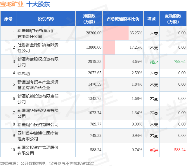 道恩股份拟收购境外公司股权；鼎信通讯董事收到行政处罚事先告知书；宝地矿业：6名股东减持股份 | 公告精选
