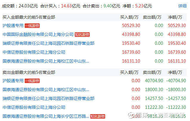 华峰铝业振幅15.38%,沪股通龙虎榜上净卖出936.62万元