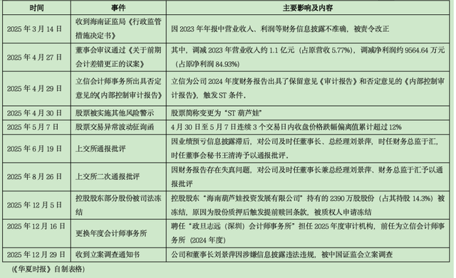 600490！董秘空缺4年，两任董事长被监管警示