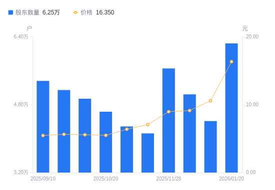 北新建材最新股东户数环比下降7.81%