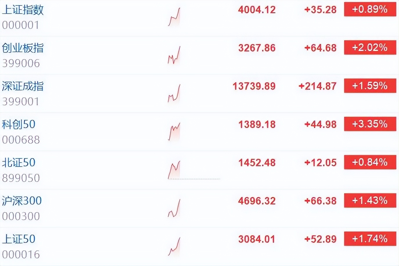 收评：沪指涨0.85%，地产、银行等板块拉升，煤炭板块掀涨停潮
