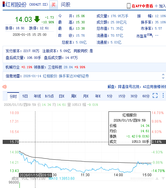 红相股份1.2亿“甩包袱”背后：减值绞杀业绩，2025年仍未扭亏