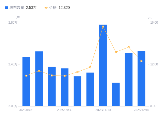 钛白粉主业疲软，磷酸铁先发优势未显，安纳达业绩预亏创近十年新低