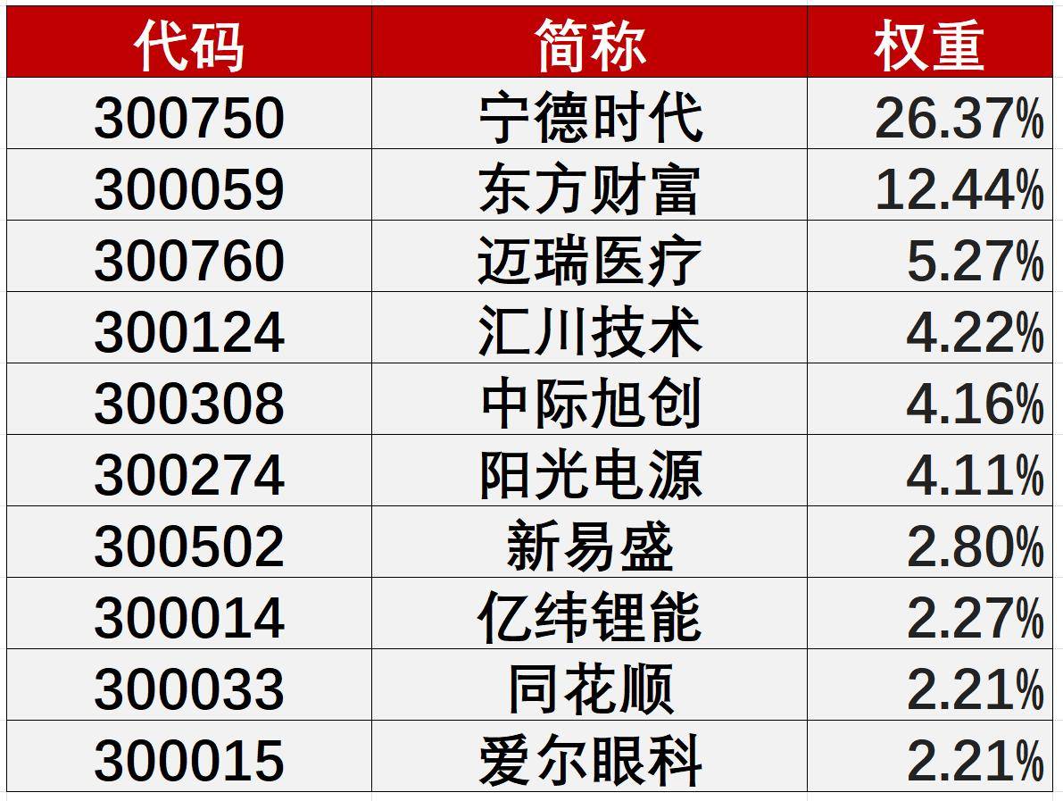 创业板震荡整固，创业板ETF易方达（159915）本周连续5个交易日获资金净申购
