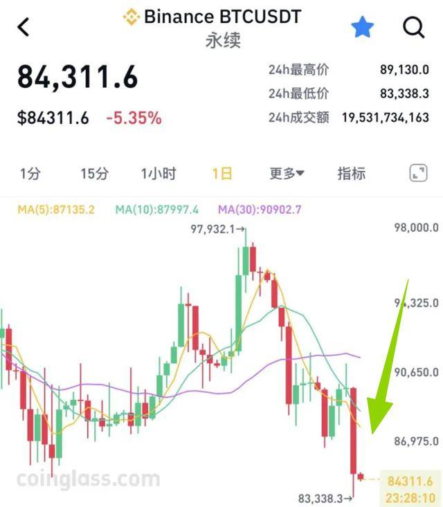 比特币，巨震！近9万人爆仓