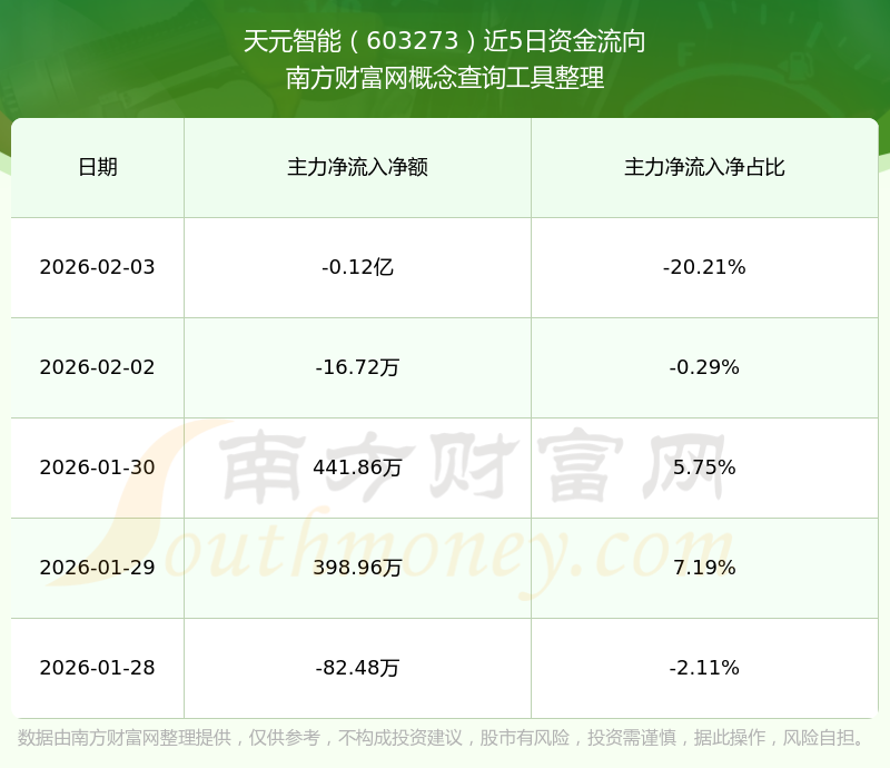 天元智能最新筹码趋于集中