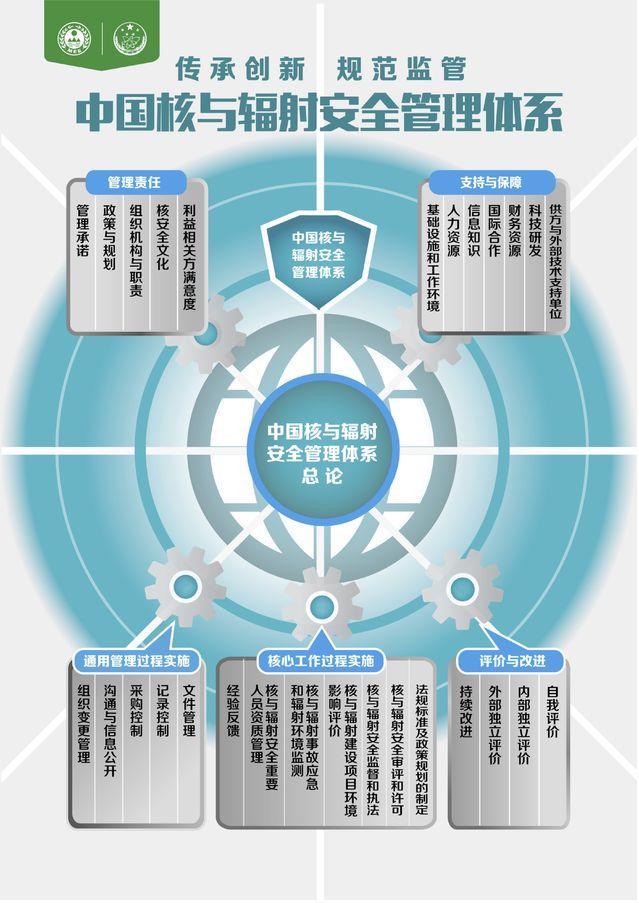 生态环境部：要持续健全核与辐射安全监管标准体系