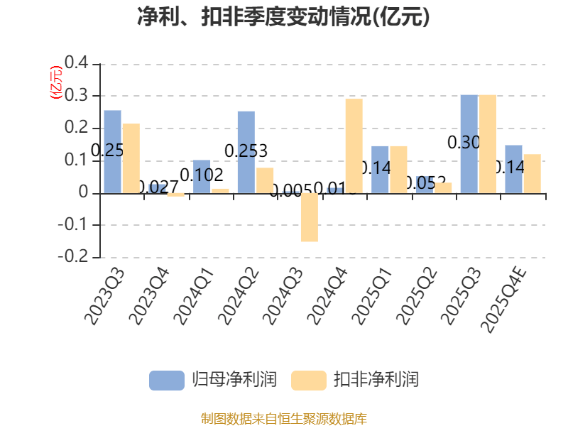 汇川技术：2025年净利同比预增16%~26% 新能源汽车业务收入同比实现较好增长