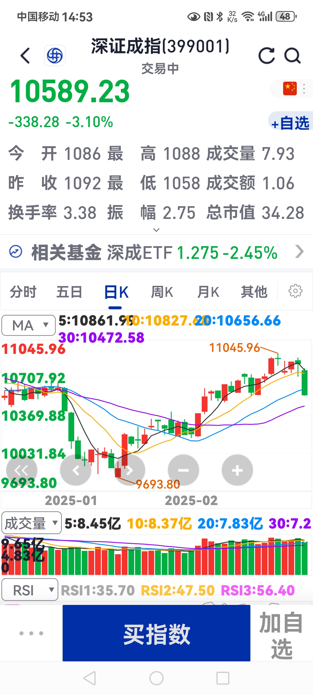 收评：创业板指跌0.37% 影视院线板块全天强势