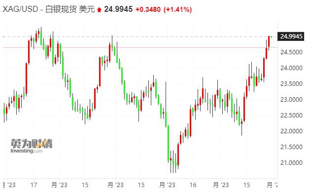 贵金属对阵债券：美国通胀要来了吗？