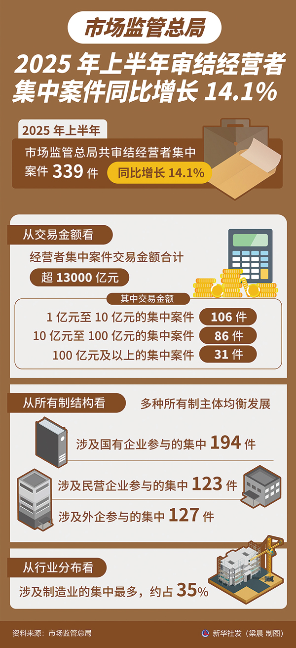 市场监管总局：2025年共审结经营者集中706起 同比增长9.8%