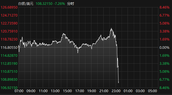 航运板块走强 ，船舶ETF（560710）盘中涨幅一度达到3.15%，实现四连阳！