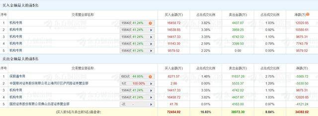 三变科技换手率34.17%，4机构现身龙虎榜