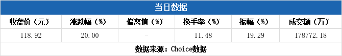 荣信文化换手率59.16%,机构龙虎榜上出现分歧