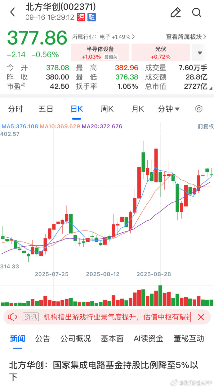 行业ETF风向标丨科创芯片ETF半日成交超10亿元，多只半导体材料设备ETF涨幅达2%