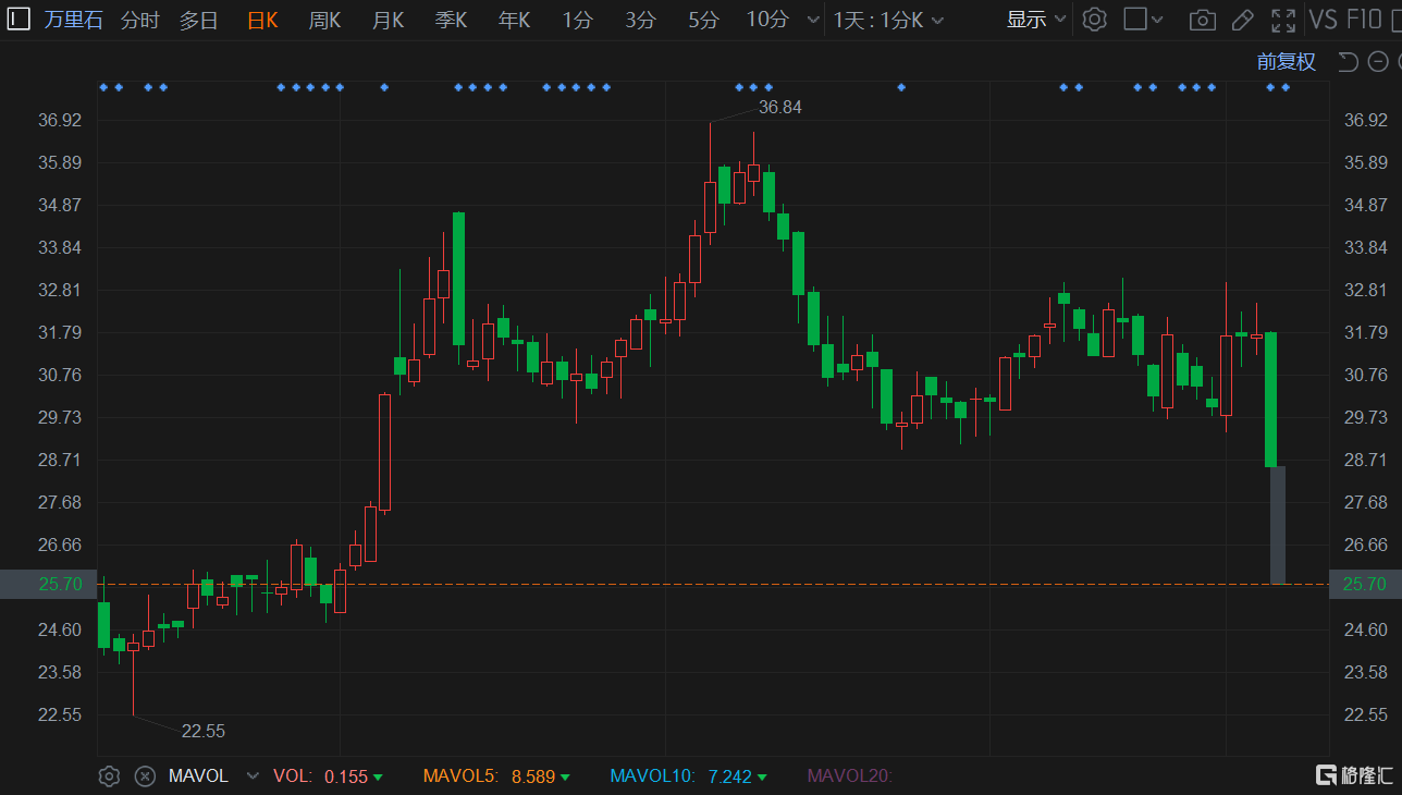 万里石:2月13日召开董事会会议