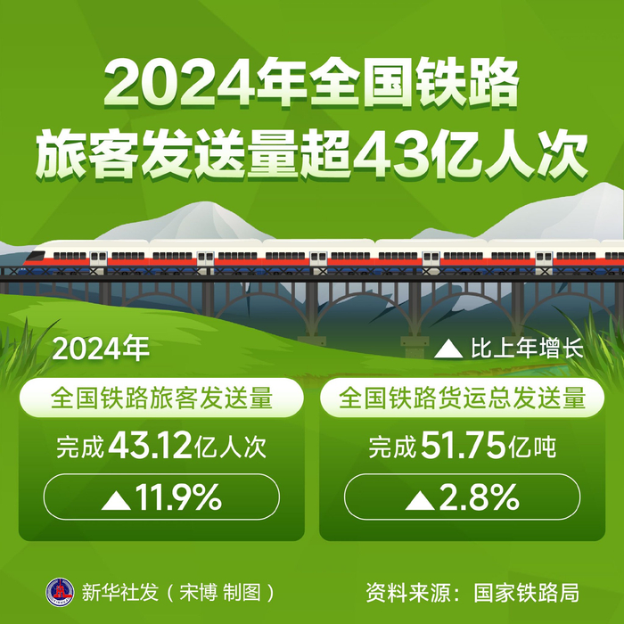 1月份中国国家铁路发送货物3.32亿吨 同比增长1.6%