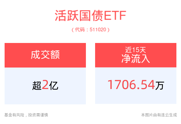 配置盘主导债市修复，银行1月增持债券1.1万多亿