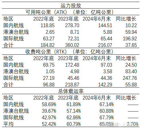 中国国航：1月份旅客周转量同比上升3%