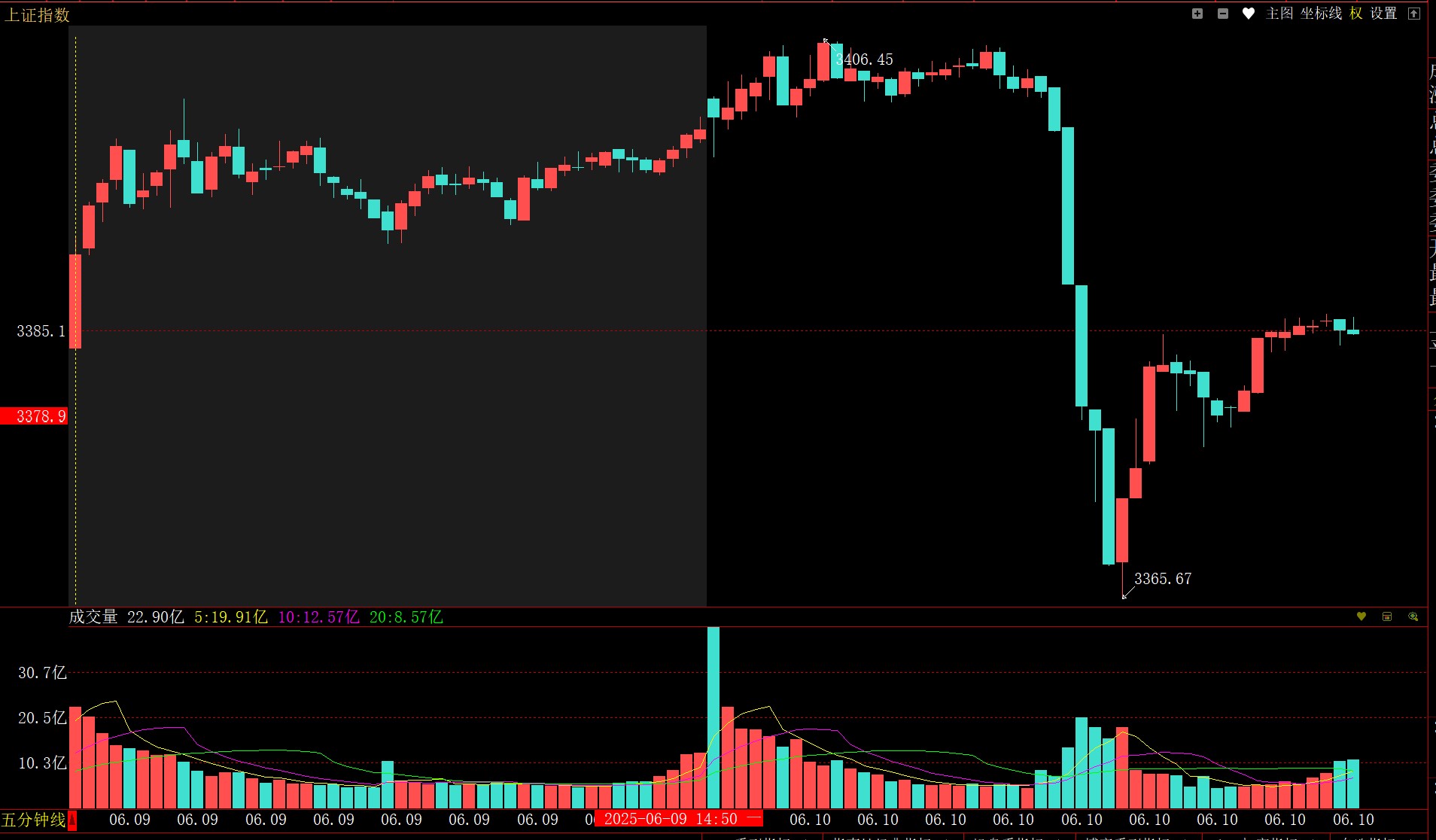 盘中，直线跳水！黄金、白银，巨震！