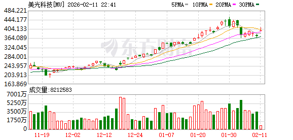 美股三大指数集体收涨 谷歌涨超4%