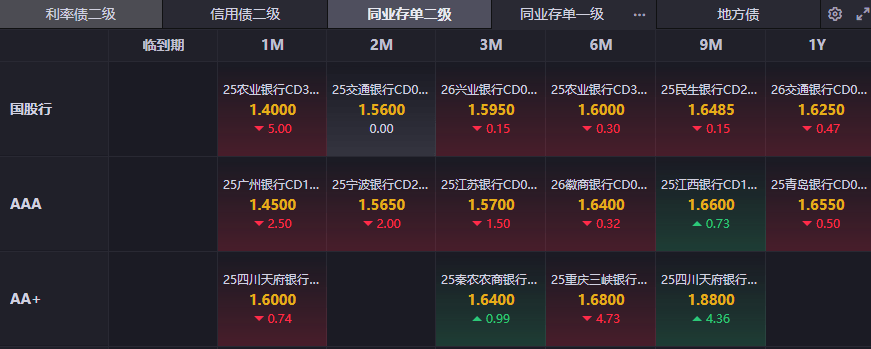 【债市观察】节前资金面平稳十债稳定运行在1.80%下方 海外市场动荡美债收益率下行逾10BP