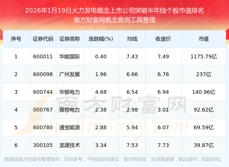 【盘中播报】313只个股突破半年线